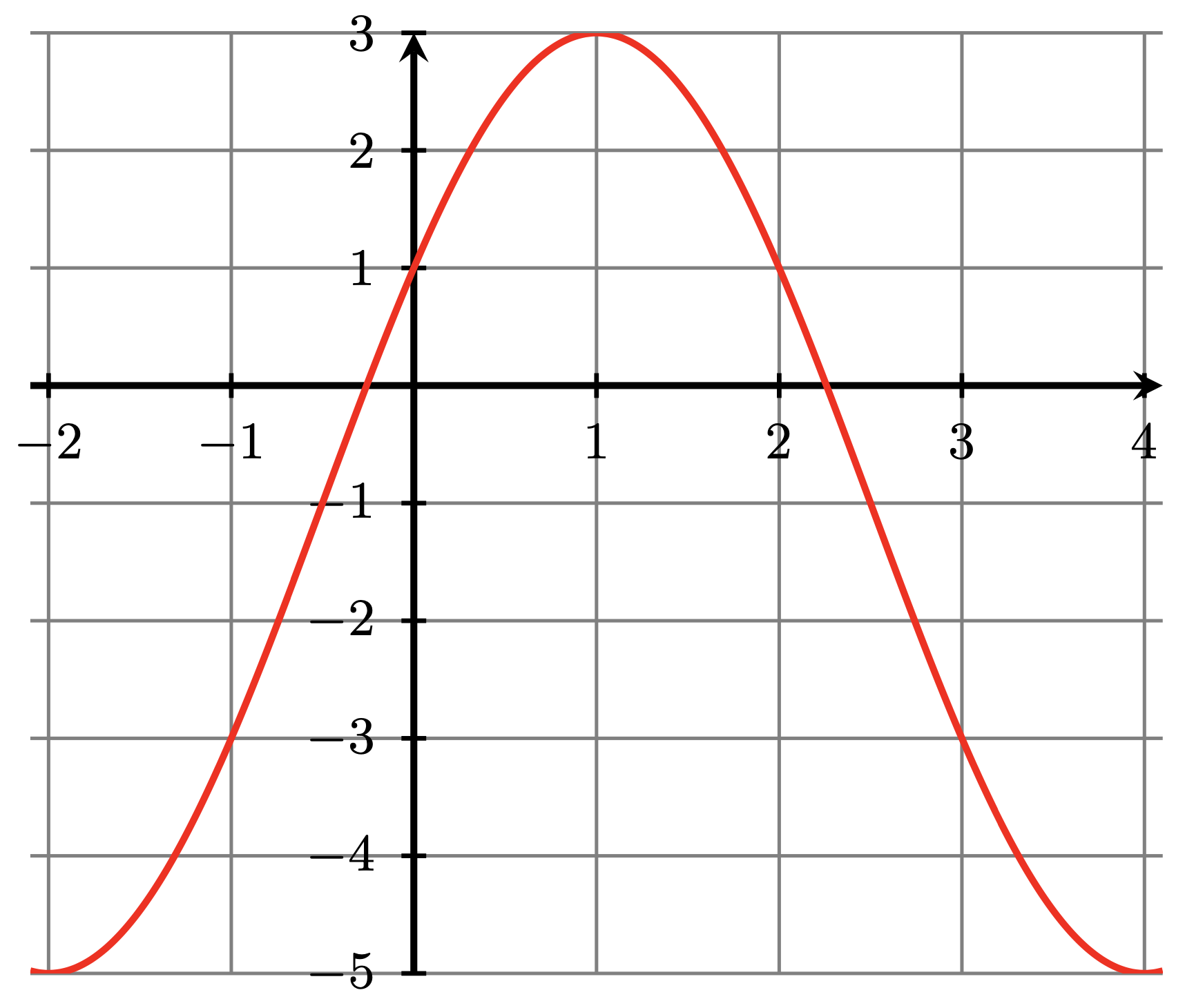 Graph of one period of a transformed sine function with a minimum value of -4 at -1 and 4, a max value of 3 at 1, and middle values of -1 at -0.5 and 1.5