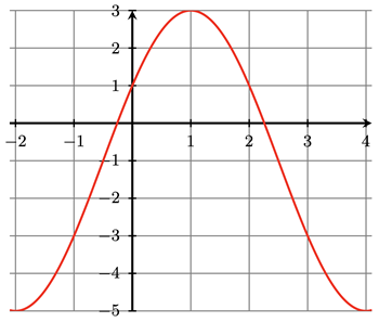 Graph of one period of a transformed sine function with a minimum value of -4 at -1 and 4, a max value of 3 at 1, and middle values of  -1 at -0.5 and 1.5