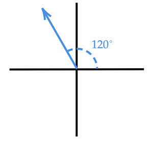An xy-axis with a blue arrow drawn at 120 degrees in standard position