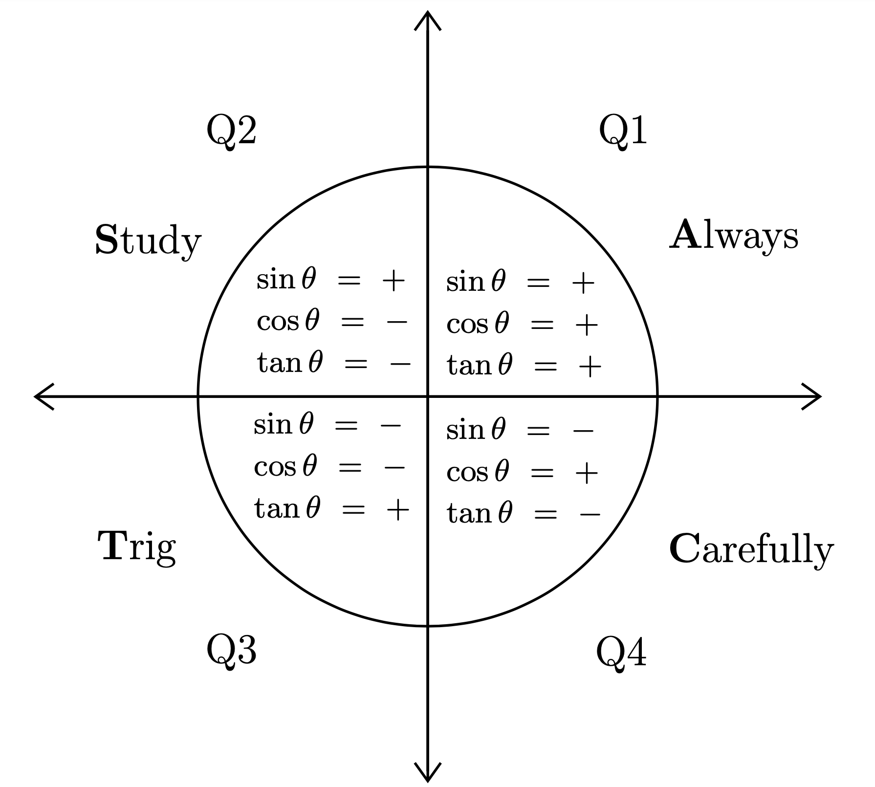 A graph of the unit circle showing all trig functions are positive in the first quadrant, sine is positive in the second, tangent is positive in the third, and cosine is positive in the fourth