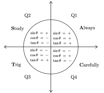 A graph of the unit circle showing all trig functions are positive in the first quadrant, sine is positive in the second, tangent is positive in the third, and cosine is positive in the fourth