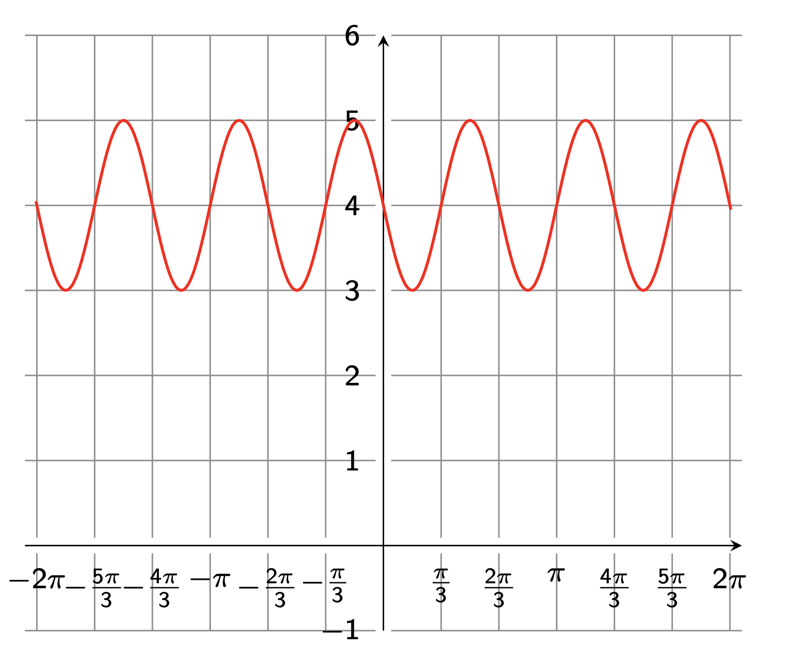 A graph from -2 pi to 2 pi of a transformed sine curve with max values of 5 at -pi over 6, pi over 2, 7 pi over 6, etc. and  min values of 3 at pi over 6, 5 pi over 6, 9pi over 6, etc.
