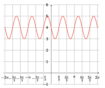 A graph from -2 pi to 2 pi of a transformed sine curve with max values of 5 at -pi over 6, pi over 2, 7 pi over 6, etc. and  min values of 3 at pi over 6, 5 pi over 6, 9pi over 6, etc.