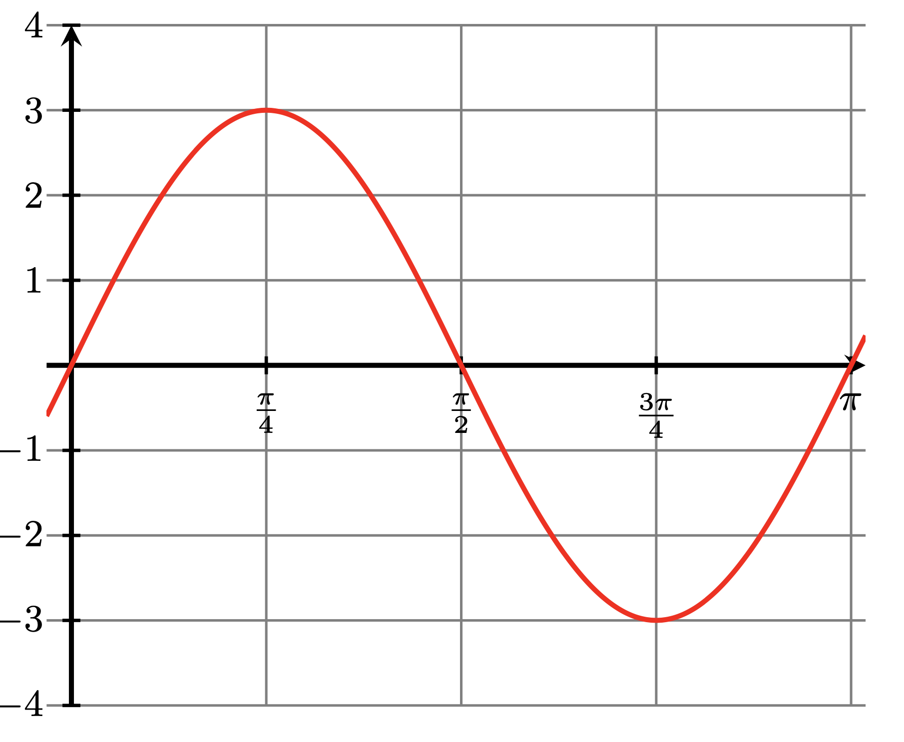 Graph of one period of a transformed sine function with a max value of 3 at pi over 5 and a min value of -3 at 3 pi over 4 and the middle value of 0 at 0, pi over 2, and pi