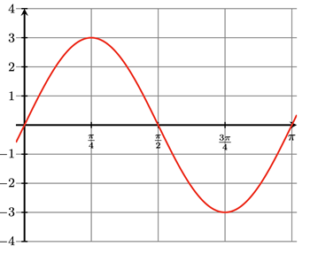 Graph of one period of a transformed sine function with a max value of 3 at pi over 5 and a min value of -3 at 3 pi over 4 and the middle value of 0 at 0, pi over 2, and pi
